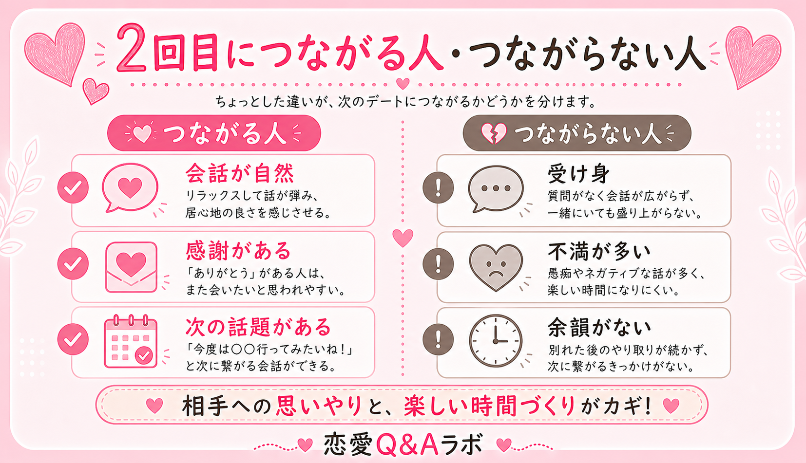 2回目のデートに繋がらない人の現状 の図解